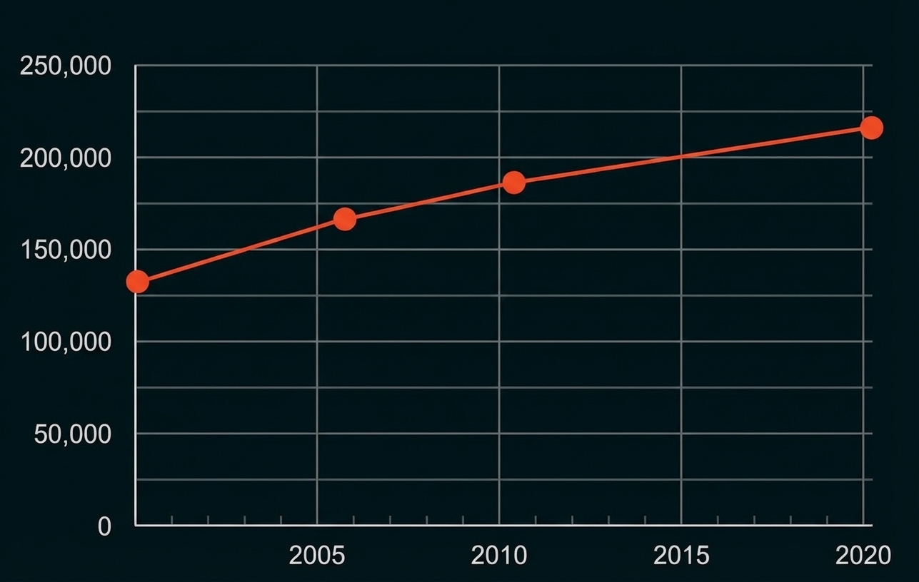 Rotes Liniendiagramm mit Punkten, Werte steigen von ~130.000 auf ~220.000 (2000–2020)